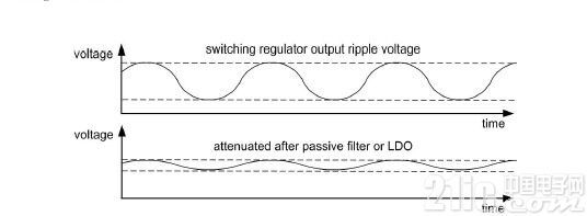 圖1.根據開關模式電源的開關頻率得到的輸出紋波電壓。